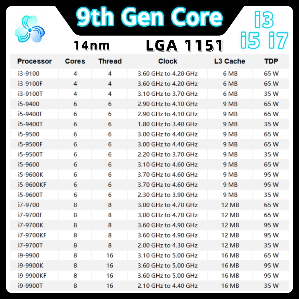 9th Gen Core Processor i3 9100 - огляд і ціна Intel Cpu Core I5